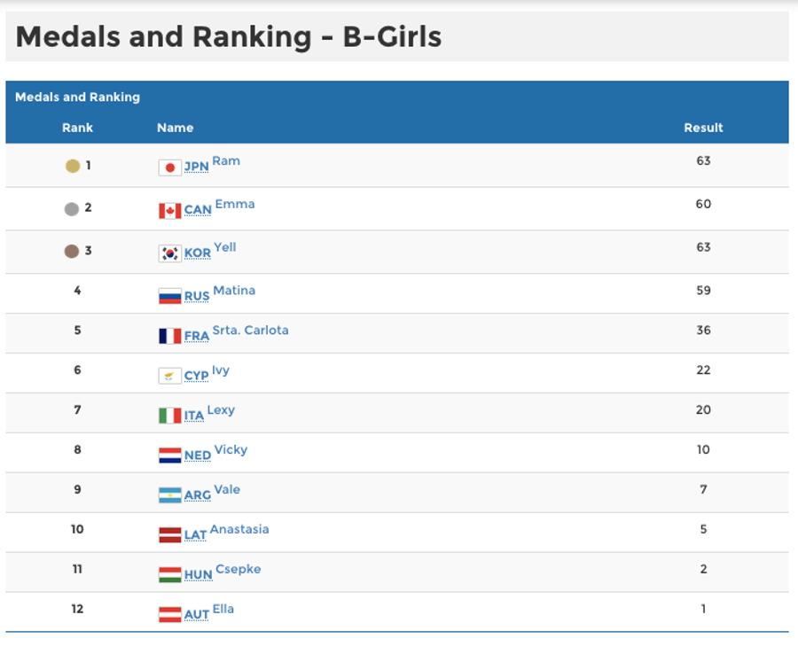 Final rankings b-girls 1vs1