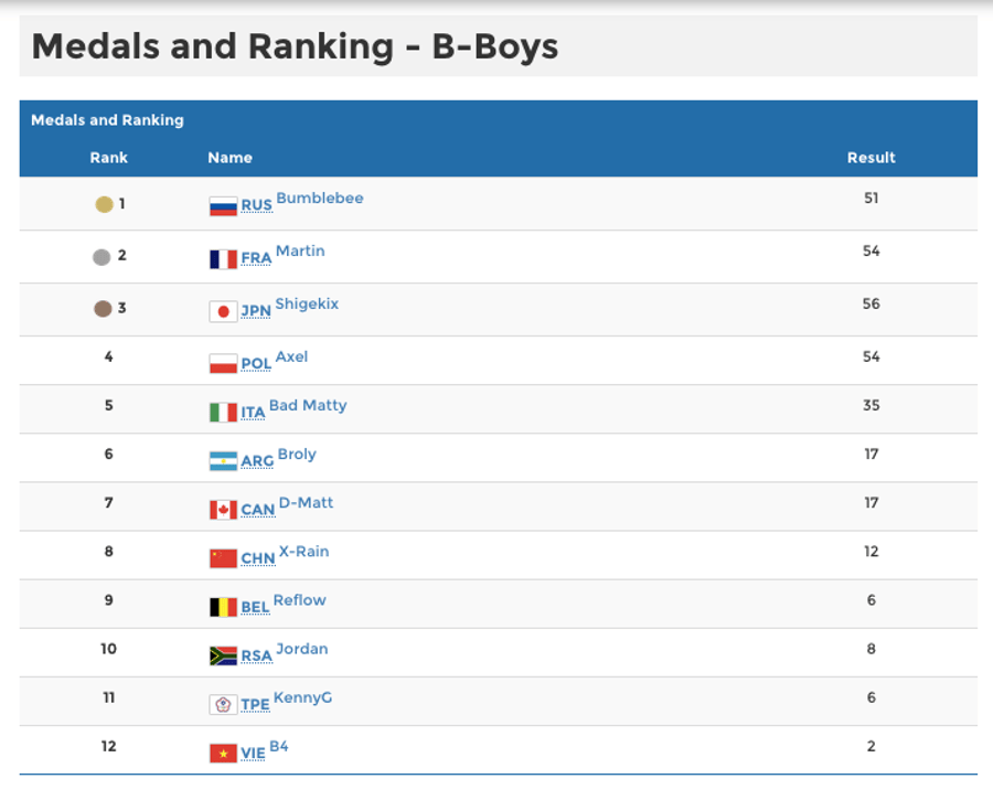 Final rankings b-boys 1vs1